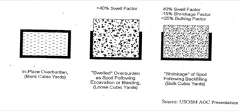 Diagram Explaining Swell Factor of Overburden Following Excavation